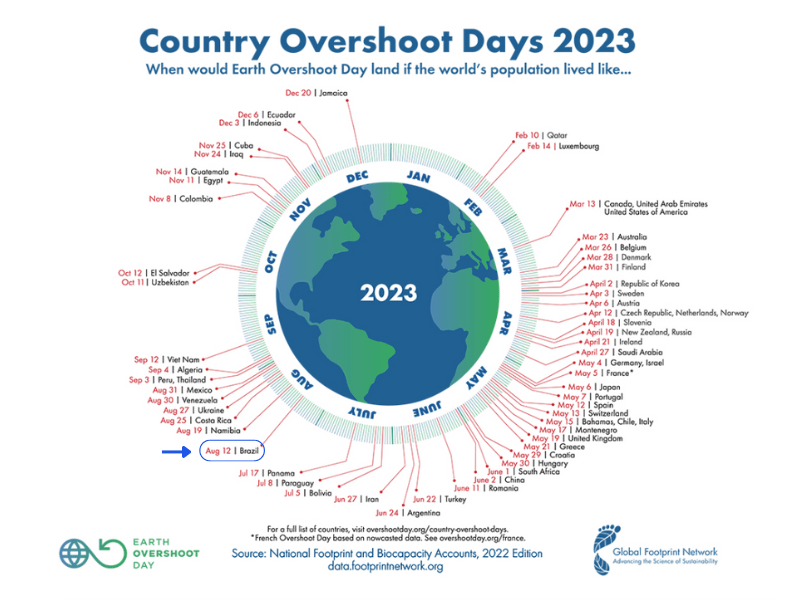 overshoot 2023 por país